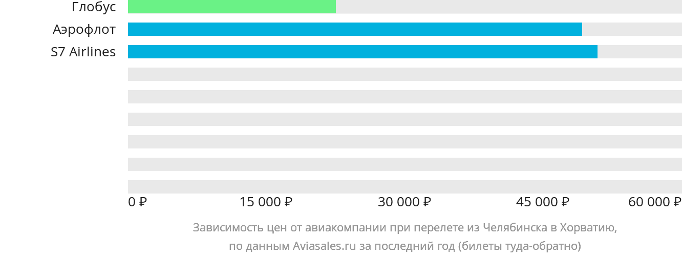 Динамика цен в зависимости от авиакомпании, совершающей перелёт из Челябинска в Хорватию