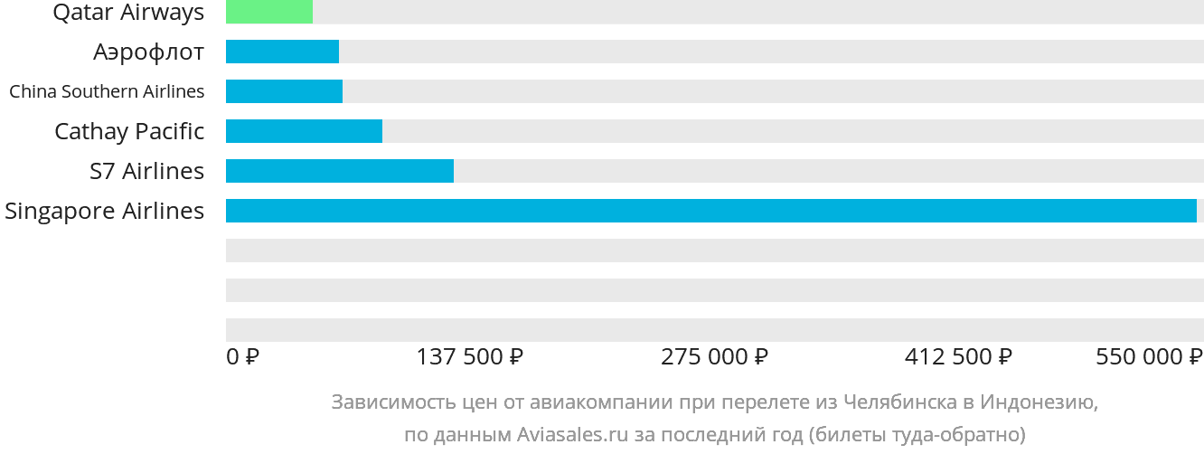 Динамика цен в зависимости от авиакомпании, совершающей перелёт из Челябинска в Индонезию