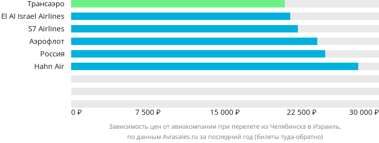 Динамика цен в зависимости от авиакомпании, совершающей перелёт из Челябинска в Израиль