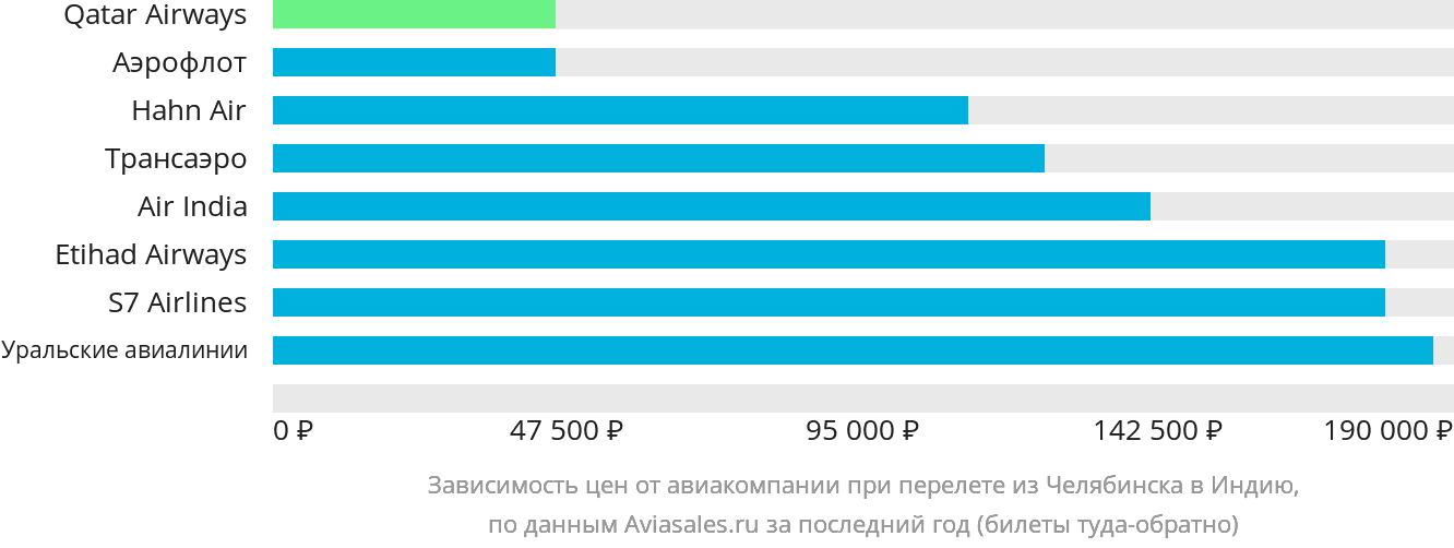 Динамика цен в зависимости от авиакомпании, совершающей перелёт из Челябинска в Индию