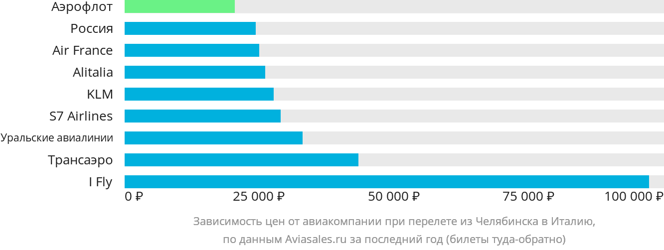 Динамика цен в зависимости от авиакомпании, совершающей перелёт из Челябинска в Италию