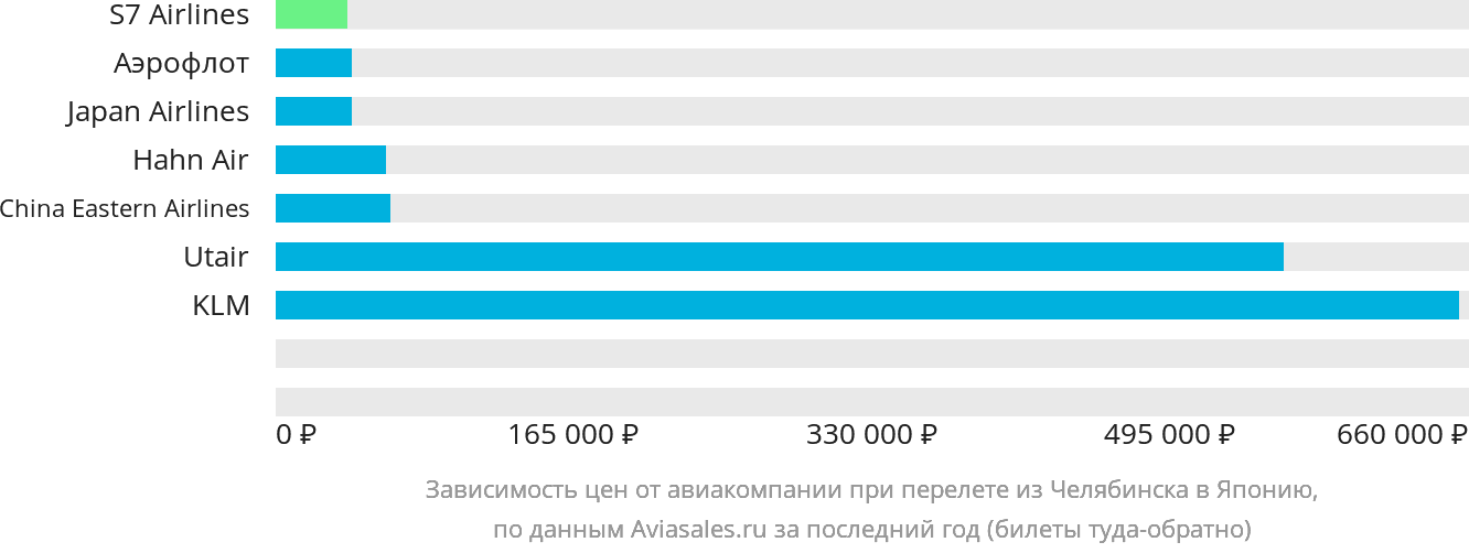 Динамика цен в зависимости от авиакомпании, совершающей перелёт из Челябинска в Японию