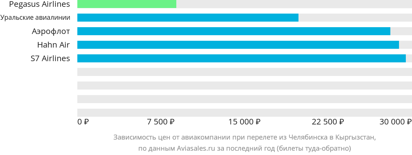 Динамика цен в зависимости от авиакомпании, совершающей перелёт из Челябинска в Кыргызстан