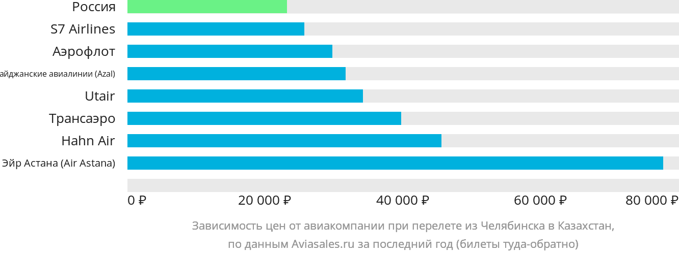 Динамика цен в зависимости от авиакомпании, совершающей перелёт из Челябинска в Казахстан
