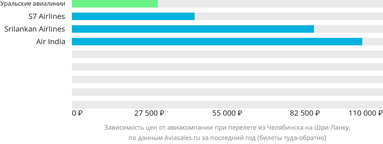 Динамика цен в зависимости от авиакомпании, совершающей перелёт из Челябинска на Шри-Ланку