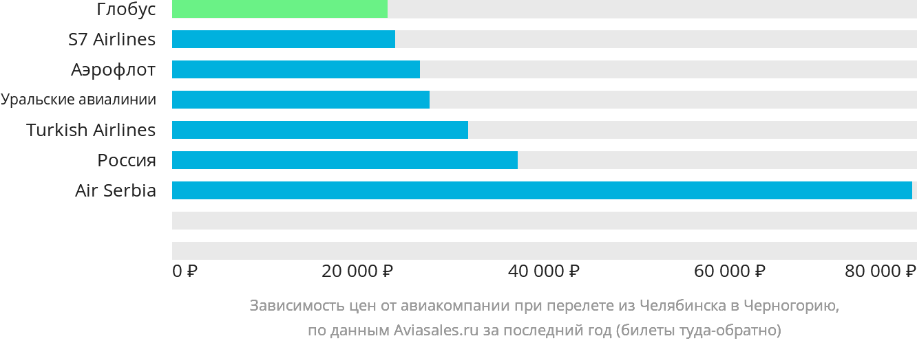 Динамика цен в зависимости от авиакомпании, совершающей перелёт из Челябинска в Черногорию
