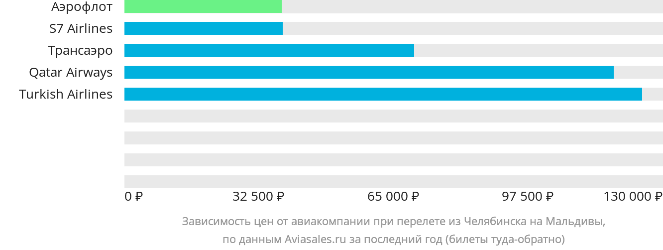 Динамика цен в зависимости от авиакомпании, совершающей перелёт из Челябинска на Мальдивы