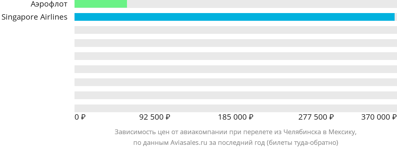 Динамика цен в зависимости от авиакомпании, совершающей перелёт из Челябинска в Мексику