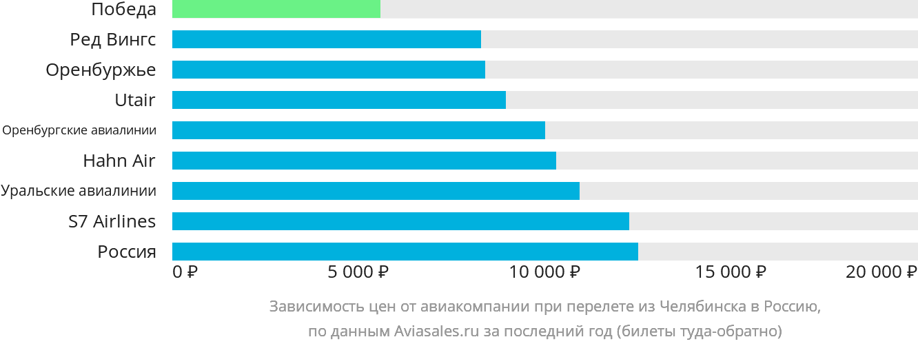 Динамика цен в зависимости от авиакомпании, совершающей перелёт из Челябинска в Россию