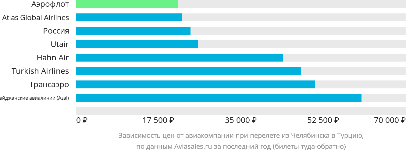 Динамика цен в зависимости от авиакомпании, совершающей перелёт из Челябинска в Турцию