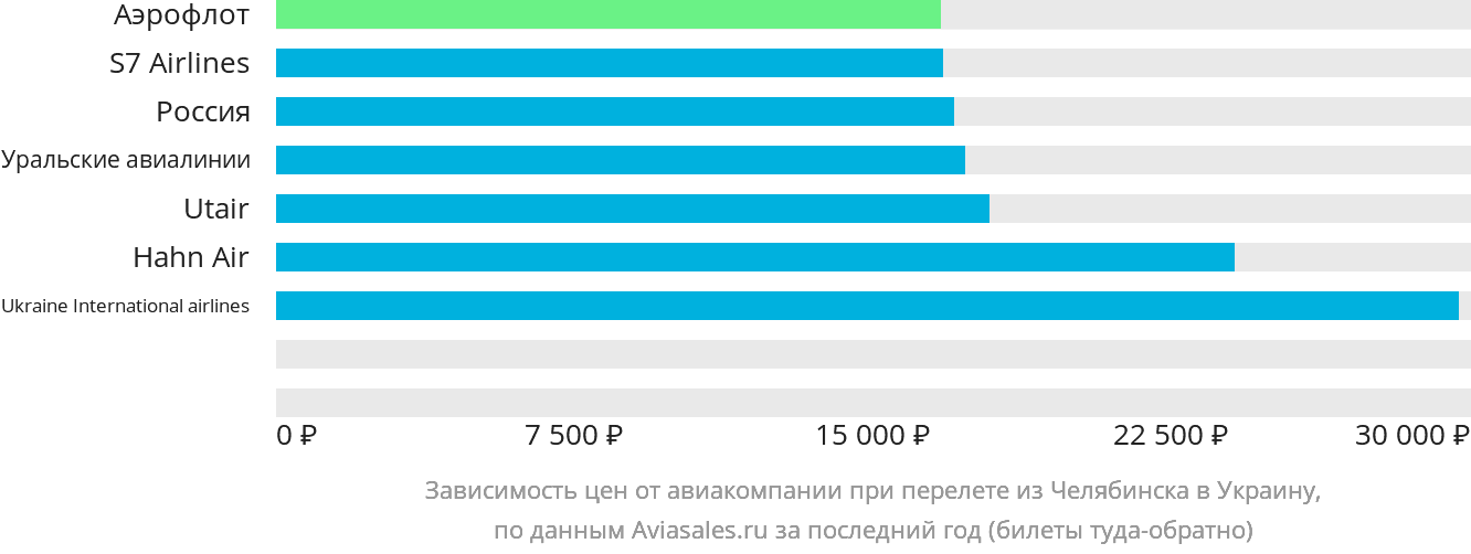 Динамика цен в зависимости от авиакомпании, совершающей перелёт из Челябинска в Украину