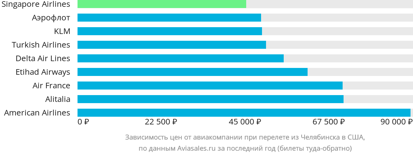 Динамика цен в зависимости от авиакомпании, совершающей перелёт из Челябинска в США