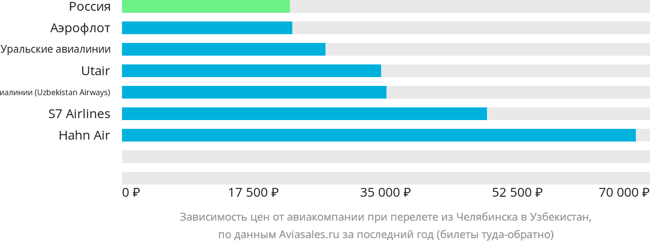 Динамика цен в зависимости от авиакомпании, совершающей перелёт из Челябинска в Узбекистан