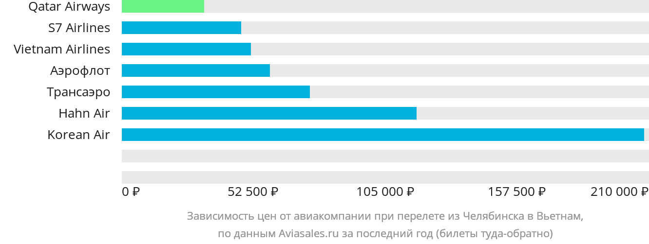 Динамика цен в зависимости от авиакомпании, совершающей перелёт из Челябинска в Вьетнам