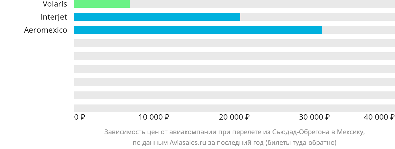 Динамика цен в зависимости от авиакомпании, совершающей перелёт из Сьюдад-Обрегона в Мексику