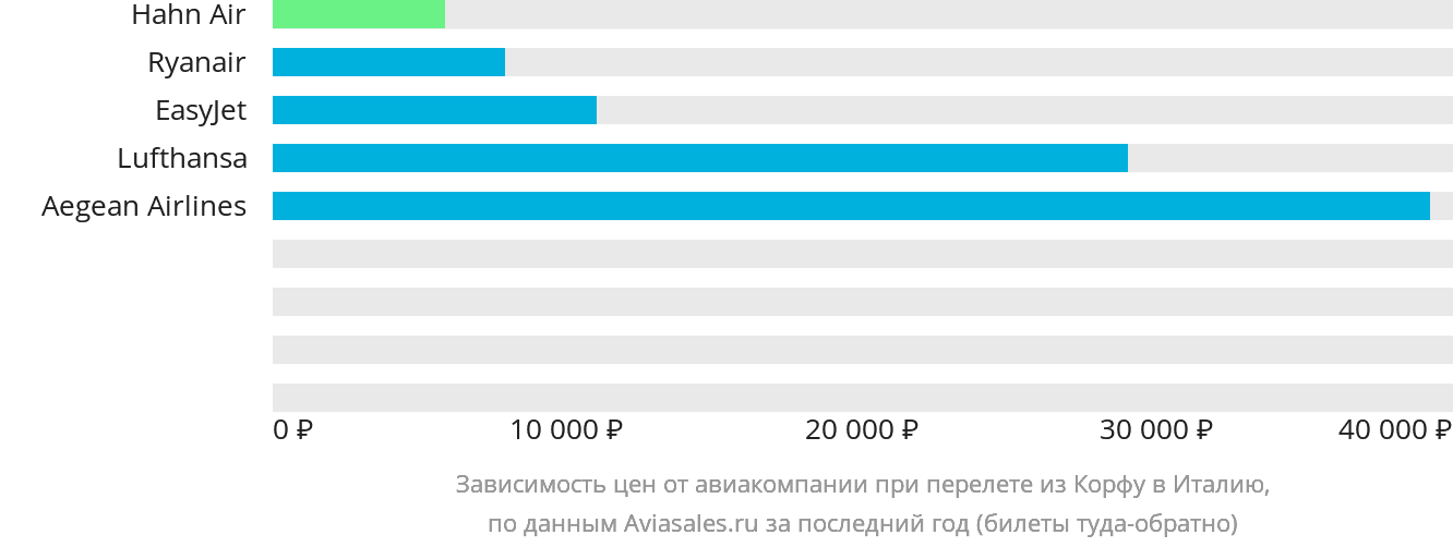 Динамика цен в зависимости от авиакомпании, совершающей перелёт из Корфу в Италию