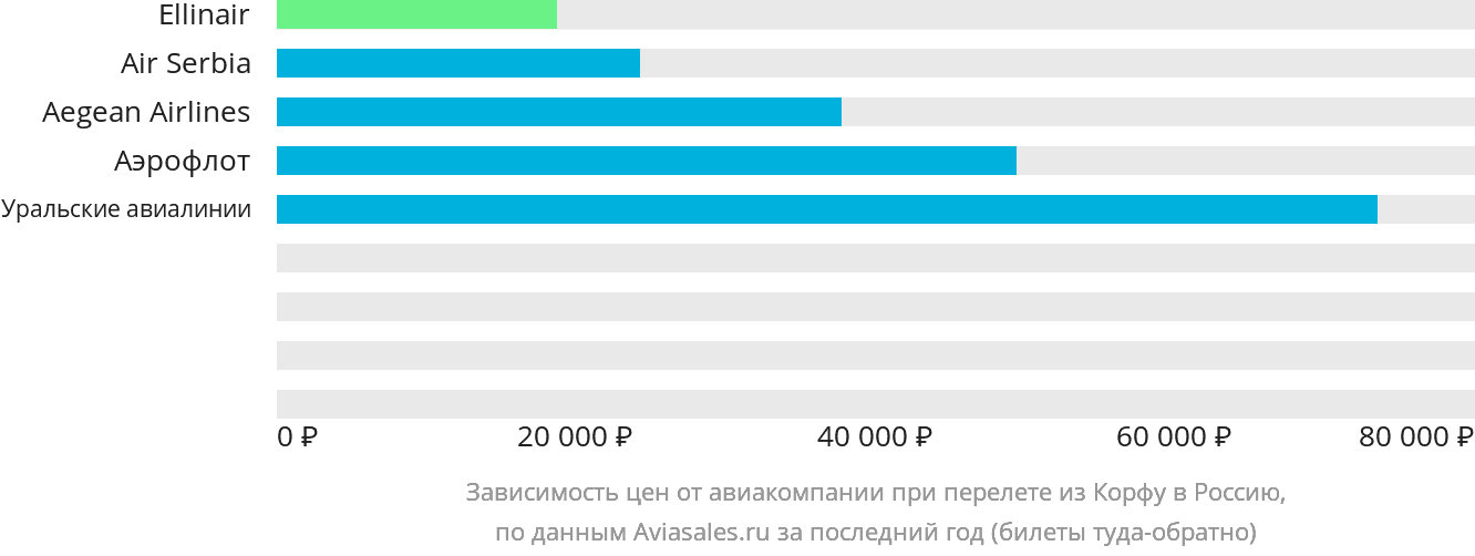 Динамика цен в зависимости от авиакомпании, совершающей перелёт из Корфу в Россию