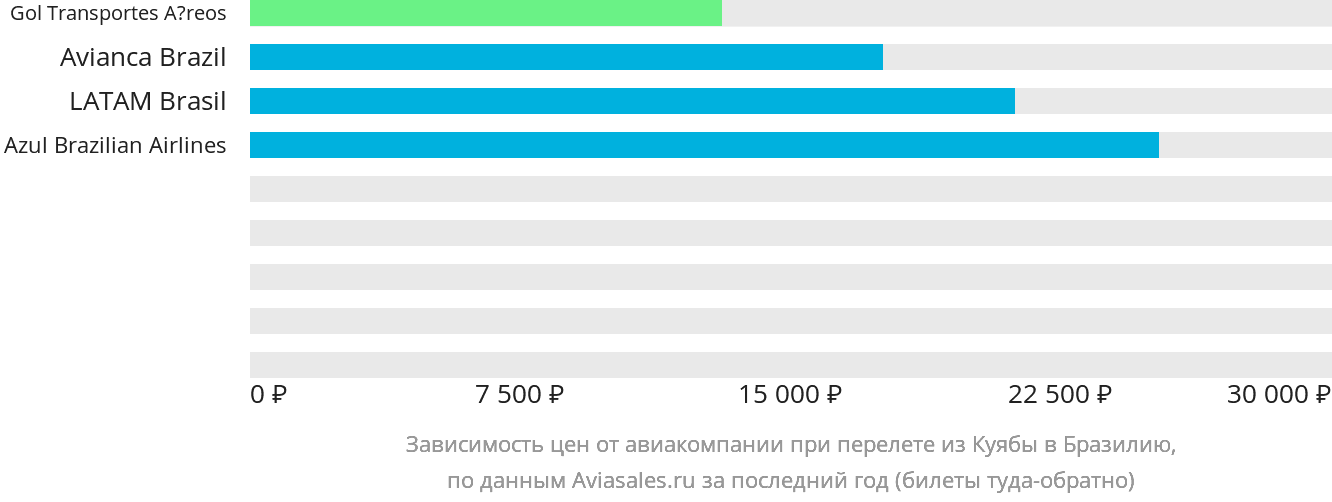 Динамика цен в зависимости от авиакомпании, совершающей перелёт из Куябы в Бразилию