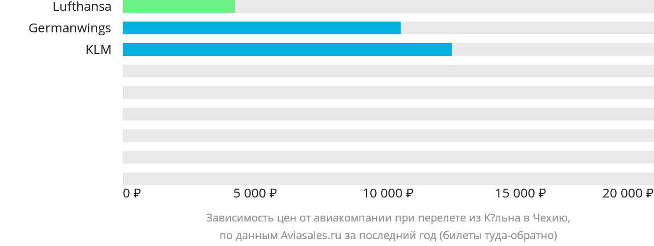 Динамика цен в зависимости от авиакомпании, совершающей перелёт из Кёльна в Чехию