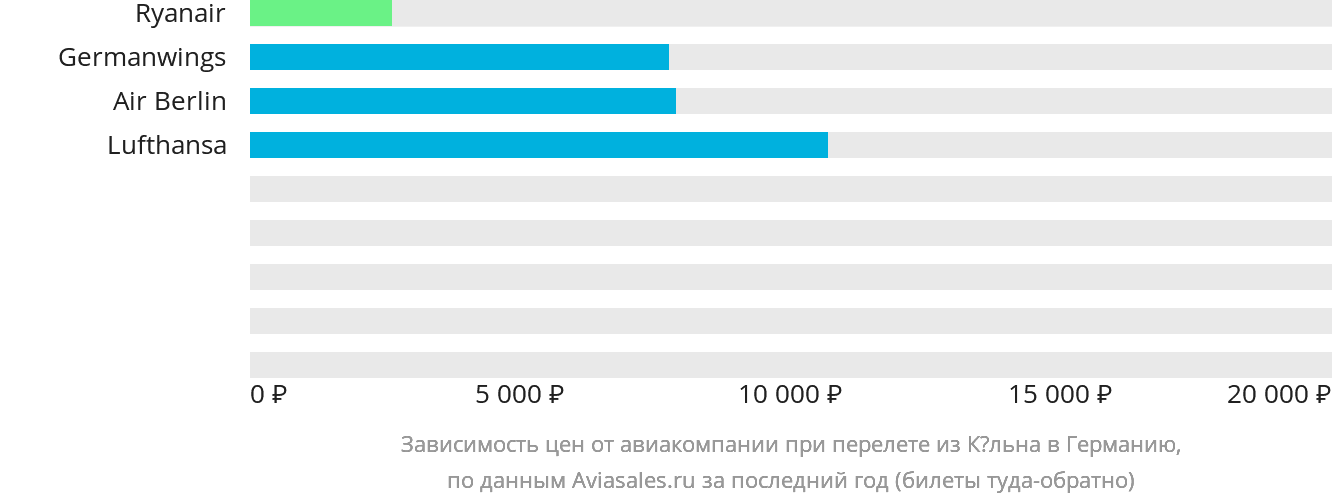 Динамика цен в зависимости от авиакомпании, совершающей перелёт из Кёльна в Германию