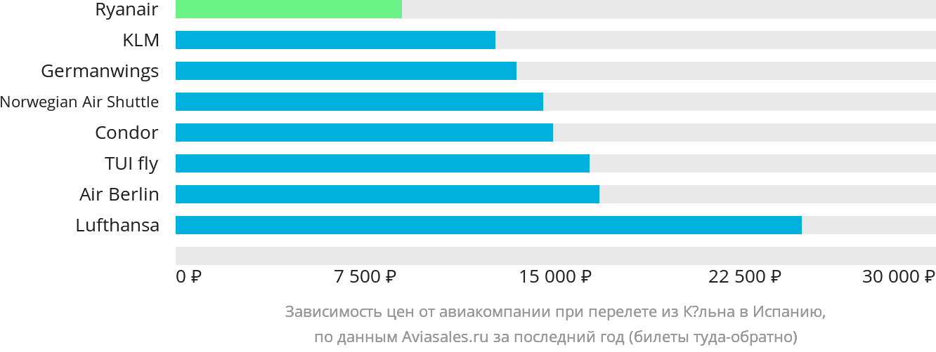 Динамика цен в зависимости от авиакомпании, совершающей перелёт из Кёльна в Испанию