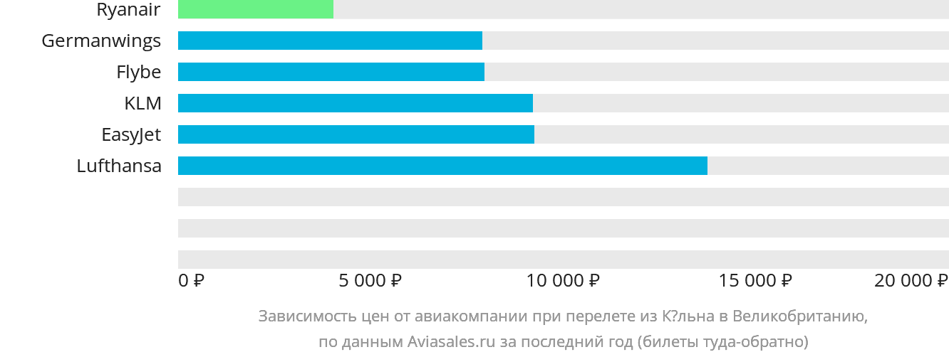 Динамика цен в зависимости от авиакомпании, совершающей перелёт из Кёльна в Великобританию