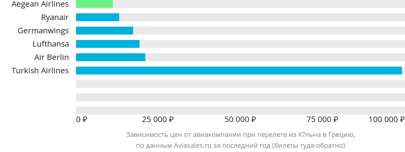 Динамика цен в зависимости от авиакомпании, совершающей перелёт из Кёльна в Грецию