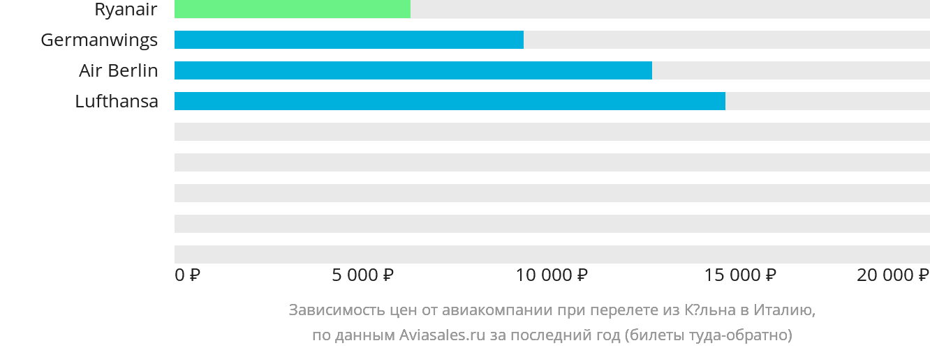 Динамика цен в зависимости от авиакомпании, совершающей перелёт из Кёльна в Италию