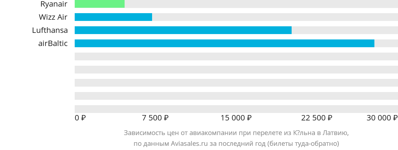 Динамика цен в зависимости от авиакомпании, совершающей перелёт из Кёльна в Латвию