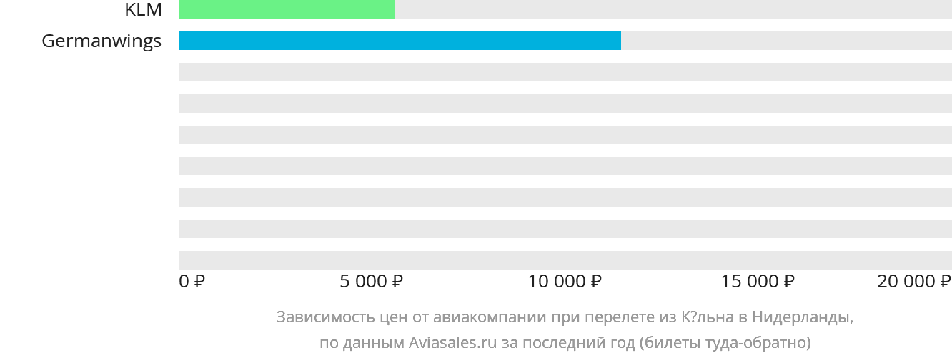 Динамика цен в зависимости от авиакомпании, совершающей перелёт из Кёльна в Нидерланды