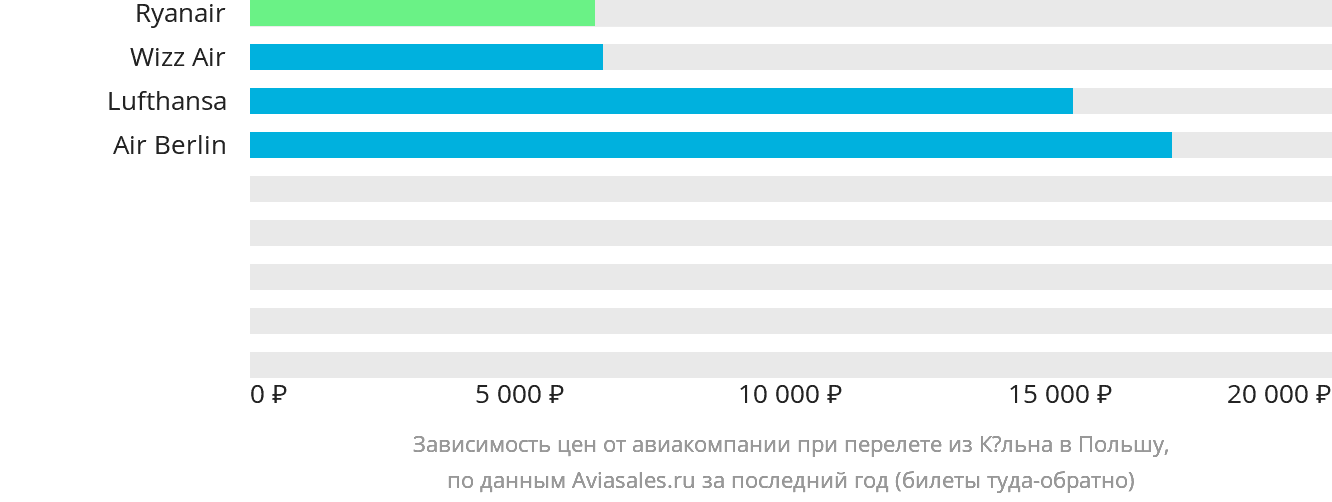 Динамика цен в зависимости от авиакомпании, совершающей перелёт из Кёльна в Польшу