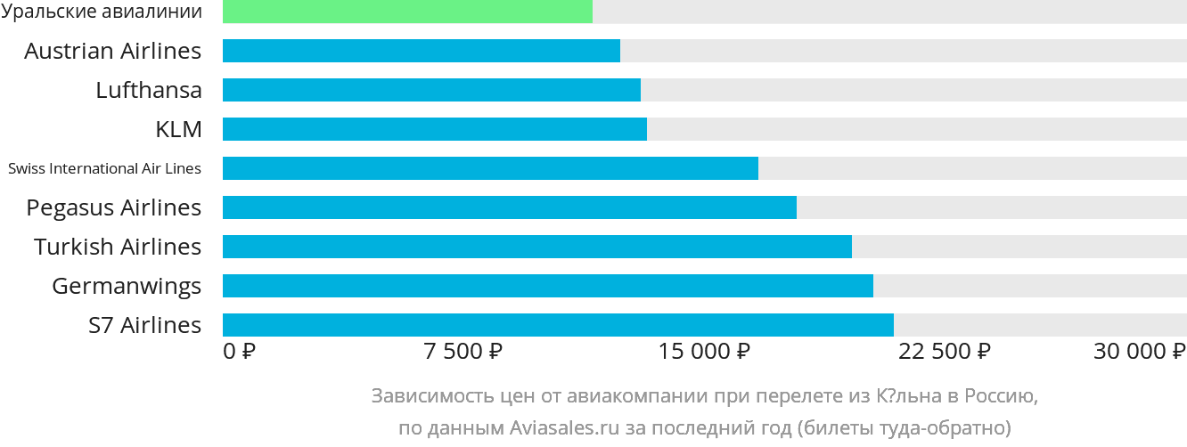 Динамика цен в зависимости от авиакомпании, совершающей перелёт из Кёльна в Россию