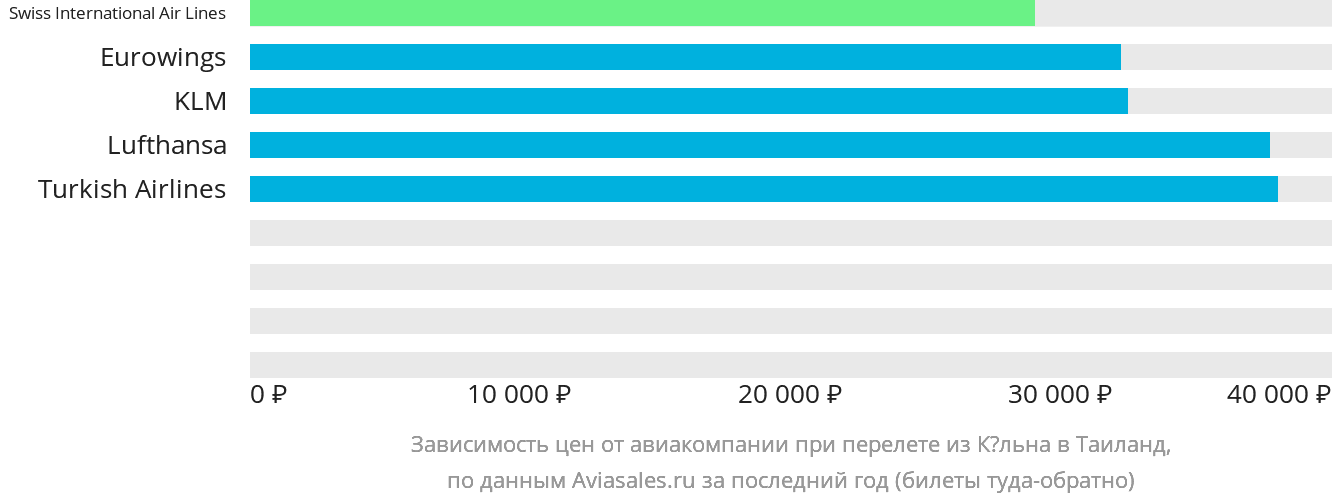 Динамика цен в зависимости от авиакомпании, совершающей перелёт из Кёльна в Таиланд