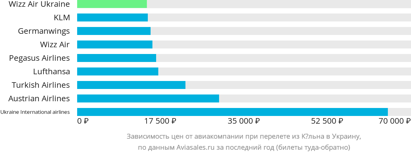 Динамика цен в зависимости от авиакомпании, совершающей перелёт из Кёльна в Украину