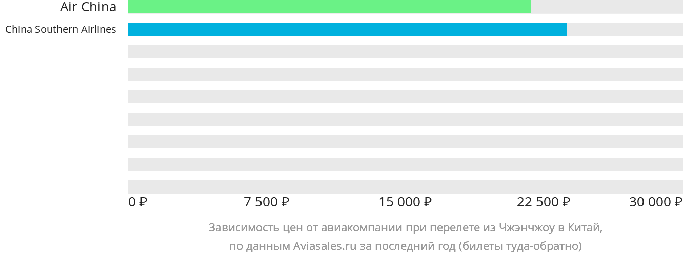 Динамика цен в зависимости от авиакомпании, совершающей перелёт из Чжэнчжоу в Китай