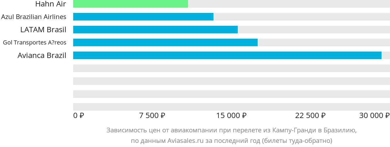 Динамика цен в зависимости от авиакомпании, совершающей перелёт из Кампу-Гранди в Бразилию