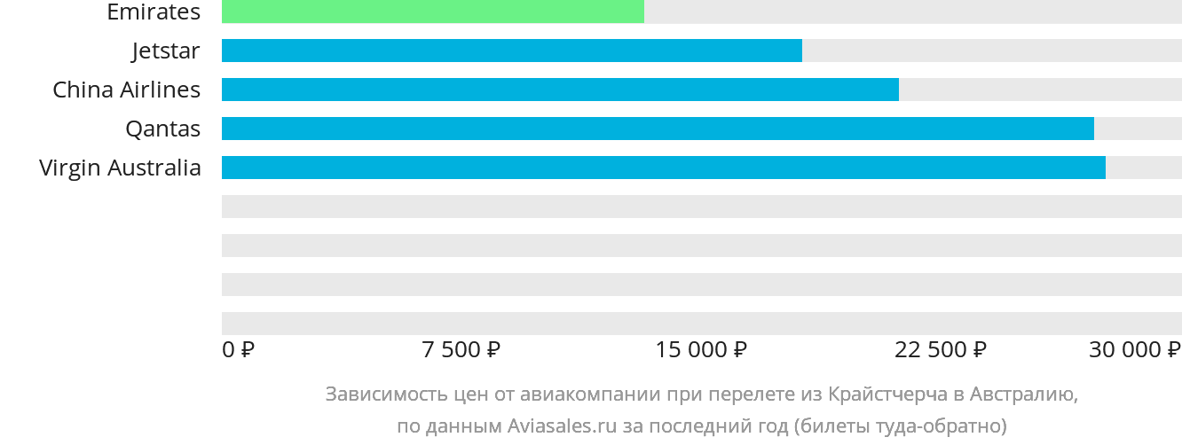 Динамика цен в зависимости от авиакомпании, совершающей перелёт из Крайстчерча в Австралию
