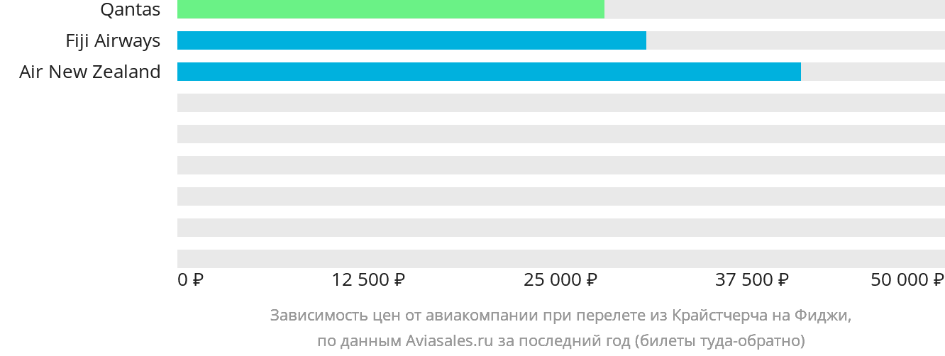 Динамика цен в зависимости от авиакомпании, совершающей перелёт из Крайстчерча на Фиджи
