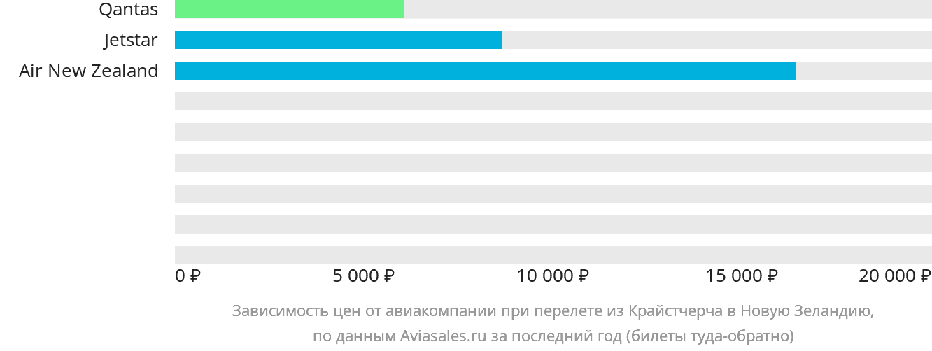 Динамика цен в зависимости от авиакомпании, совершающей перелёт из Крайстчерча в Новую Зеландию