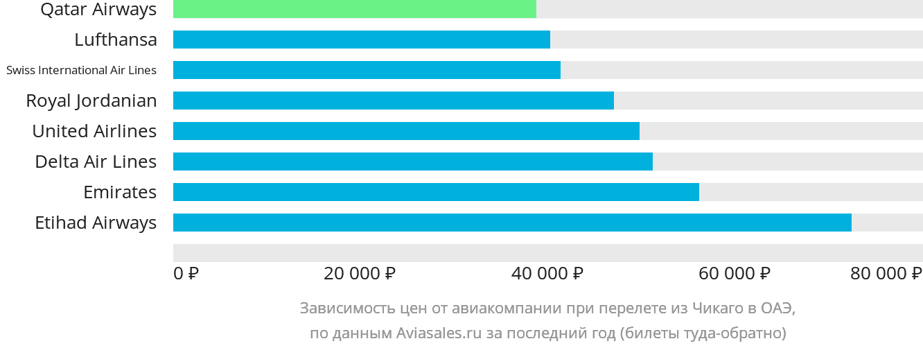 Динамика цен в зависимости от авиакомпании, совершающей перелёт из Чикаго в ОАЭ