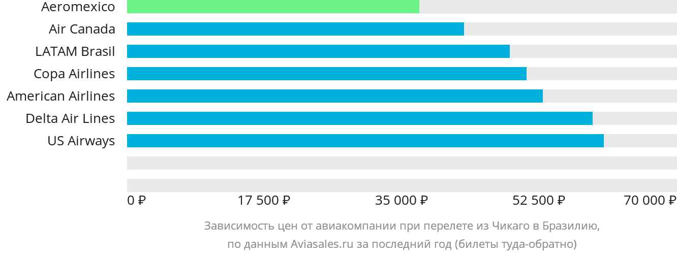 Динамика цен в зависимости от авиакомпании, совершающей перелёт из Чикаго в Бразилию