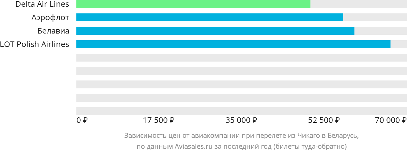 Динамика цен в зависимости от авиакомпании, совершающей перелёт из Чикаго в Беларусь