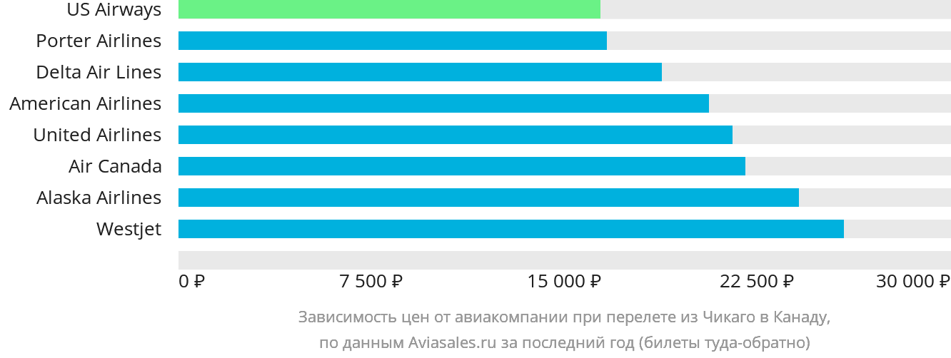 Динамика цен в зависимости от авиакомпании, совершающей перелёт из Чикаго в Канаду