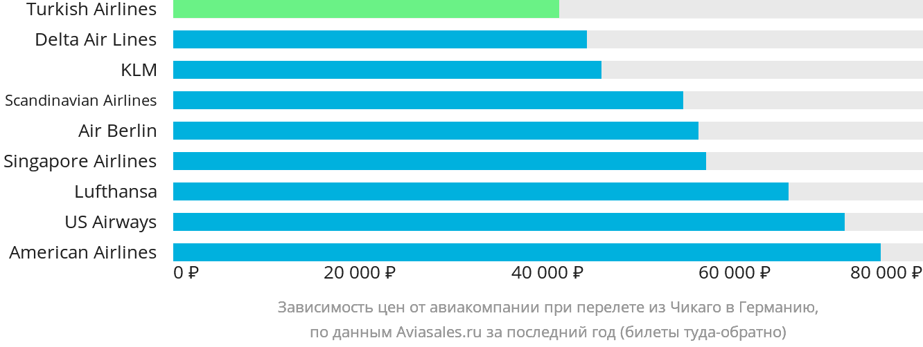 Динамика цен в зависимости от авиакомпании, совершающей перелёт из Чикаго в Германию