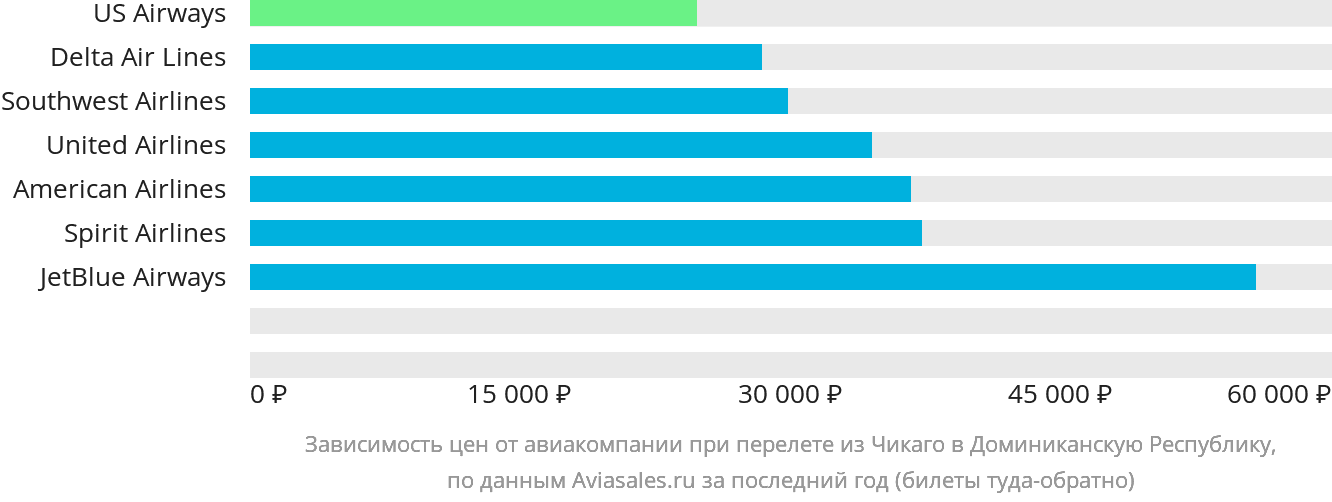 Динамика цен в зависимости от авиакомпании, совершающей перелёт из Чикаго в Доминиканскую Республику