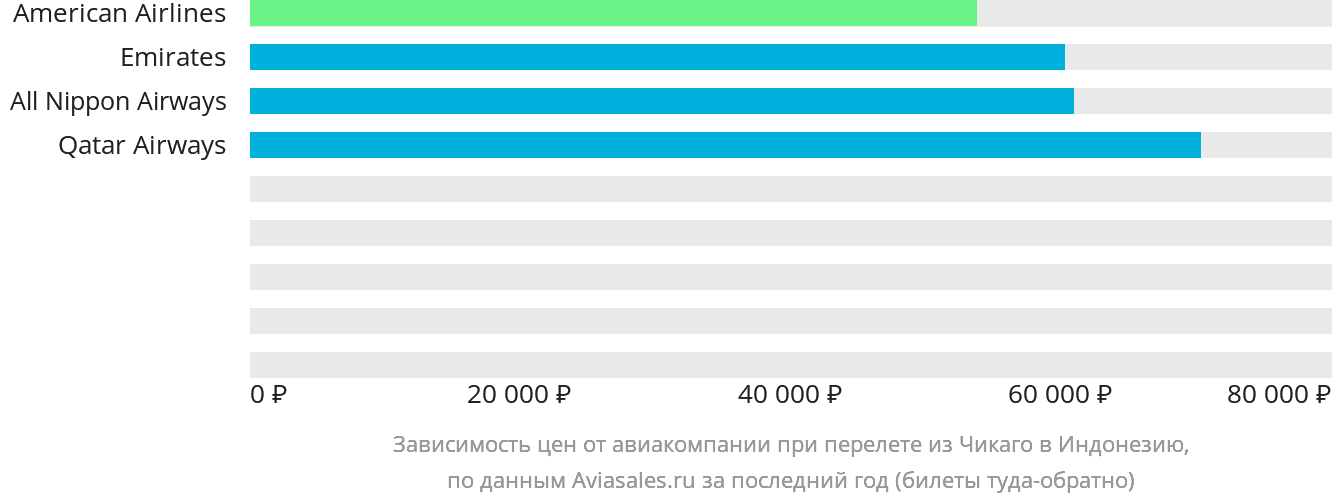 Динамика цен в зависимости от авиакомпании, совершающей перелёт из Чикаго в Индонезию