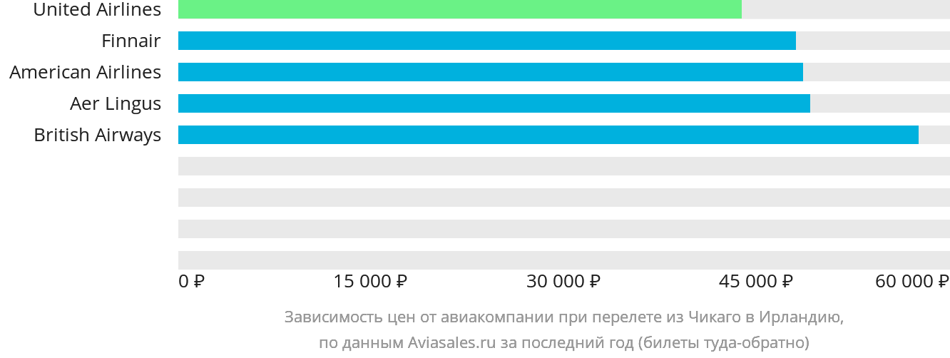 Динамика цен в зависимости от авиакомпании, совершающей перелёт из Чикаго в Ирландию