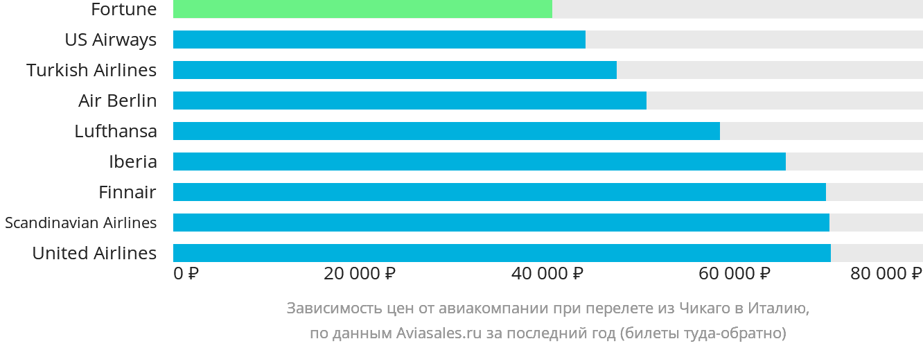 Динамика цен в зависимости от авиакомпании, совершающей перелёт из Чикаго в Италию