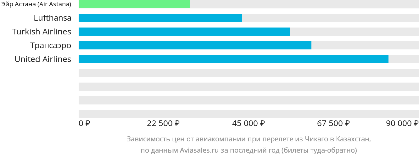 Динамика цен в зависимости от авиакомпании, совершающей перелёт из Чикаго в Казахстан