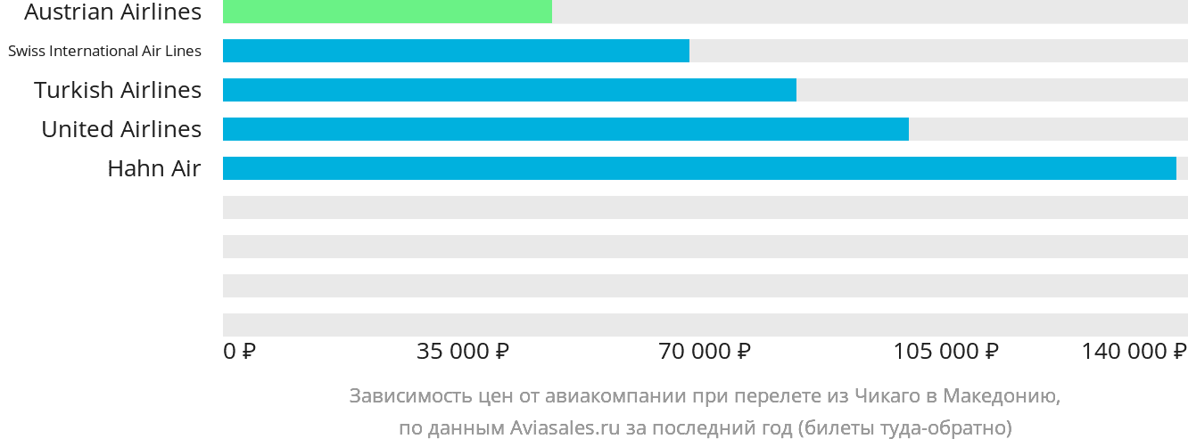 Динамика цен в зависимости от авиакомпании, совершающей перелёт из Чикаго в Северную Македонию